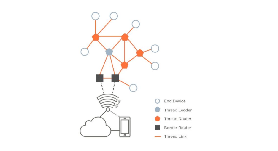 Basic Thread network topology and devices.